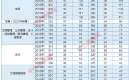 南航考研分数线？20年南航会计专硕分数线
