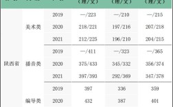 艺术生3+2的本科需多少分录取？（艺术本科420分数线）