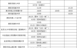 2020贵州中考总分？（贵州2O20高考分数线）