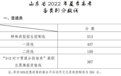 山东一本多少分2022？（山东高考一本分数线一本）