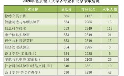 2023年北京考生北京理工大学设计专业分数线是多少？（关于设计的大学分数线）