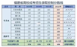 2020年福建成考有哪些大学录取？（2020福建成人高考分数线预估）