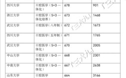 2022年口腔专科录取分数线是多少？（济宁医学院春季护理分数线）