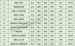 2022湖南工业大学各专业录取分数？（湖南工业技术大学分数线）