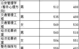 警校面试资格线按什么划分？（警校类大学2020年录取分数线）