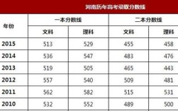 河南高考取消三本，二本分数线会降吗？（河南三本分数线和二本一样吗）