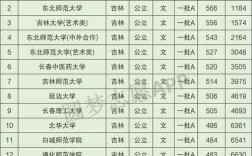 吉林一本大学排名？（吉林好的一本大学排名及分数线）