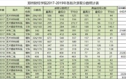 2015年河南省理科540分能报什么大学？（2015郑州财经学院分数线）