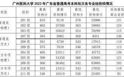 广东考生2023年597分可以上广州医科大学临床医学？广东医科大学麻醉学分数线
