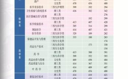 二0二三年楚医专录取分数？（楚雄医药高等专科学校各个专业分数线）