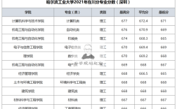 哈工大分数线2021？2020年哈工大入取分数线
