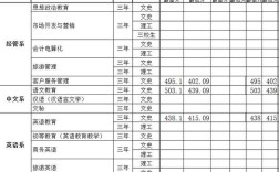 锦州师范高等专科学校单招需要考什么？（锦州师范专科高等学校单招分数线）