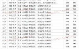 2022山东公费师范生录取分数线？（青岛大学公费师范分数线）