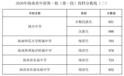 2020年海南高一出档分数是多少分？（海南省分数线2020出了吗）