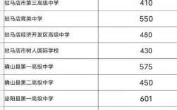 2023年驻马店中考要多少分才能上高中？（录取最高分数线585）