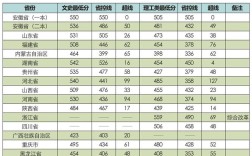 2021年西安三本学校录取最低分数线？（陕西省2019二批理科录取分数线）