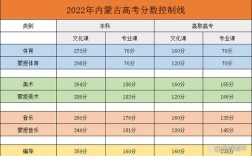 内蒙古二本录取分数线公布时间？（内蒙古二本分数线公布）
