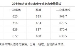 齐齐哈尔2019年中考录取分数线？（2019年黑龙江征集志愿分数线）