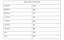 2020年青海军校录取分数线？（2020武警部队军校分数线）