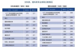苏州中专多少分能读？（苏州职业大学投档分数线2020年）