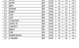 郑州医学院的录取分数多少？（河南医科院录取分数线）