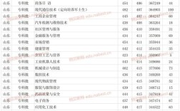 2023年高考230分能上什么大专？（威海大专的分数线）