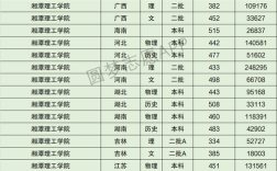 2018年湘潭理工学院录取分数线？（湘谭大学录取分数线2020）