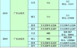 吉林大学在广东录取分数线及排名？（深圳大学 吉林分数线）
