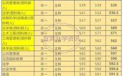 杨凌农大的录取分数线是多少？（西北农林科技大学各专业分数线）