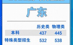 2022年广东省高考一本线是多少？广东省历届高考重本分数线
