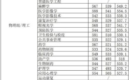 2016年福建高考分数线？2016福建医学院分数线