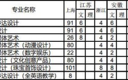 考上海建桥学院要多少分？上海剑桥学院美术生分数线