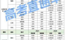 2021各省本科分数线？（70所高校分数线）