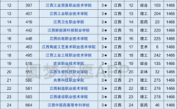 江西医学类大专学校排名？（江西中医专科学校排名及分数线）