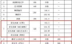 2023音乐声文化录取分数线多少？（全国音乐艺考生院校分数线）