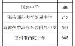 2020年海南高一出档分数是多少分？（海南省2020年本一分数线）