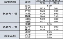2020年全国三卷本科分数线？（高考2020年一本二本录取3分数线）