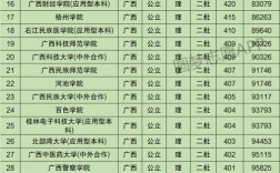 广西有二本的大学有哪些？广西有哪些分数线的公办二本
