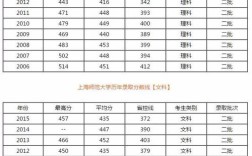 上海师范大学2020录取分数线？（上海师范大学2017本科生录取分数线）