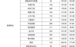 河南超本科线50分能上什么本科？（河南财经学院专升本录取分数线）