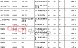 多少分能上医科大学？（重点医科大学分数线）
