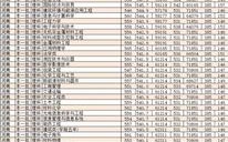 2019河南科技大学专升本分数线是多少？（2019河南的大学录取分数线表）