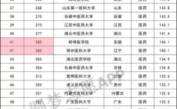 医学英语专业大学排名？（医药专业大学排名及分数线）