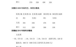 安徽高考各科成绩分别是多少分？（安微省高考总分是多少本科分数线是多少）