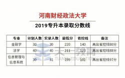 河南财经学院分数线2020？（河南财经政法大学2020美术分数线）