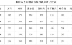 2009年湖南各三本院校录取分数线？（2017湖南文科三本分数线是多少）