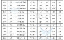 中国民航大学专科专业录取分数线2020？（民航2020录取分数线）