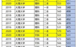 大理医学院的最低分数线是多少啊？（2020云南大理医学院录取分数分数线）