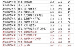 河北2020年300多分的专科学校？（唐山分数线低的大学）