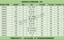 2022年运城学院录取分数线是多少？（运城学院音乐历年分数线）